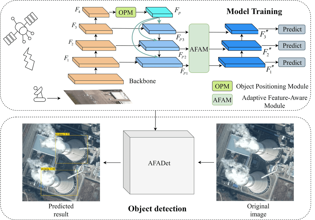 Object Detection Using Adaptive Mask R-CNN in Optical Remote Sensing Images